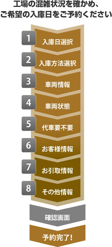 修理予約フォームの流れ