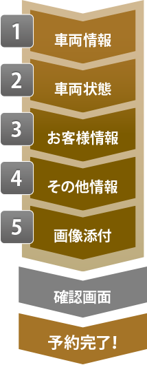 予約フォームの流れ
